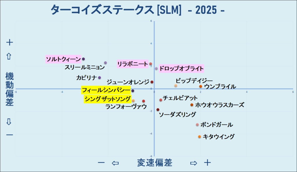 2025　ターコイズＳ　機変マップ　結果