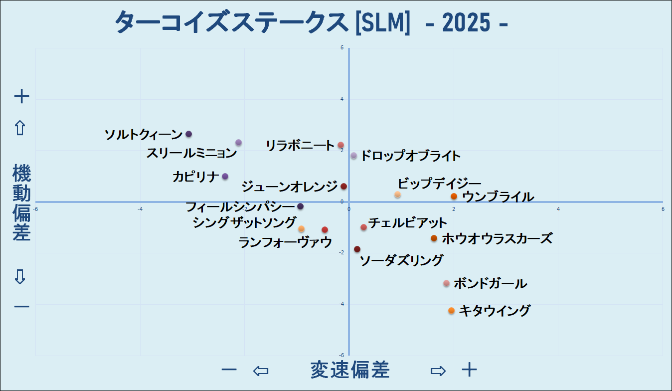 2025　ターコイズＳ　機変マップ