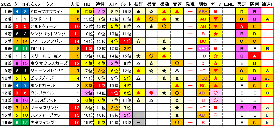 2025　ターコイズＳ　結果まとめ1
