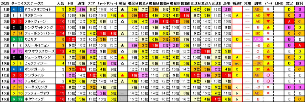 2025　ターコイズＳ　結果まとめ2