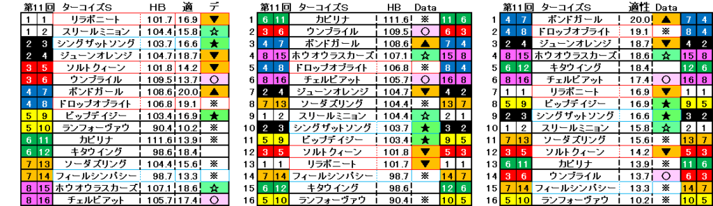 2025　ターコイズＳ　自動データ印　結果