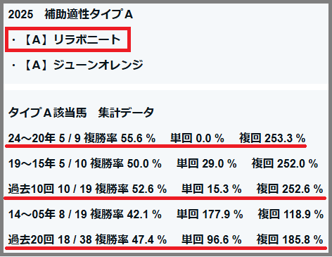 2025　ターコイズＳ　補助適性タイプ　結果