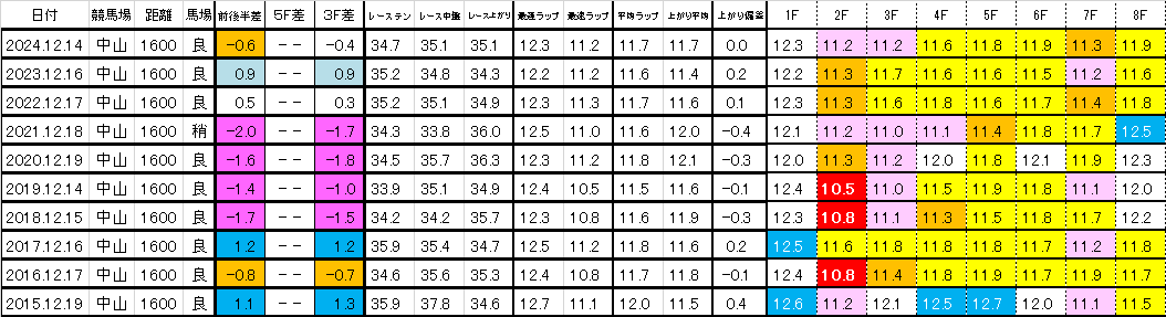 2025　ターコイズＳ　過去ラップ一覧　簡易版