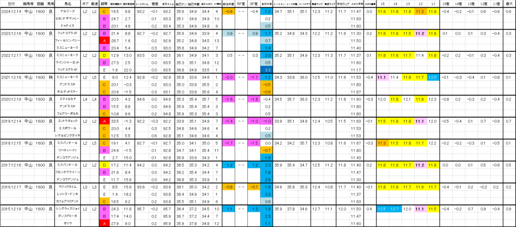2025　ターコイズＳ　過去ラップ一覧　詳細版