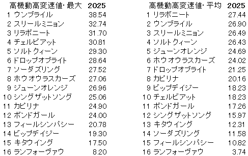 2025　ターコイズＳ　高機動高変速値