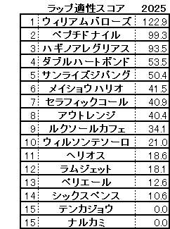 2025　チャンピオンズＣ　スコア