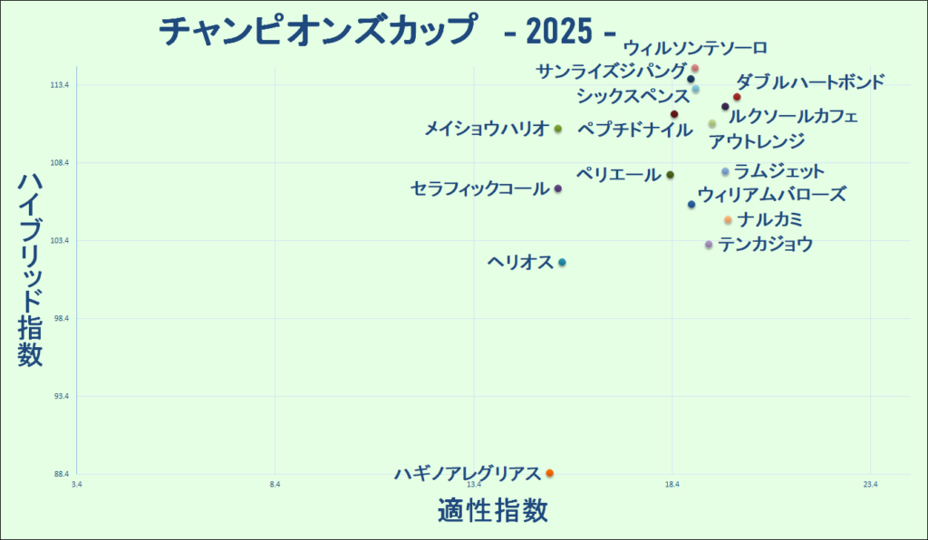 2025　チャンピオンズＣ　マトリクス