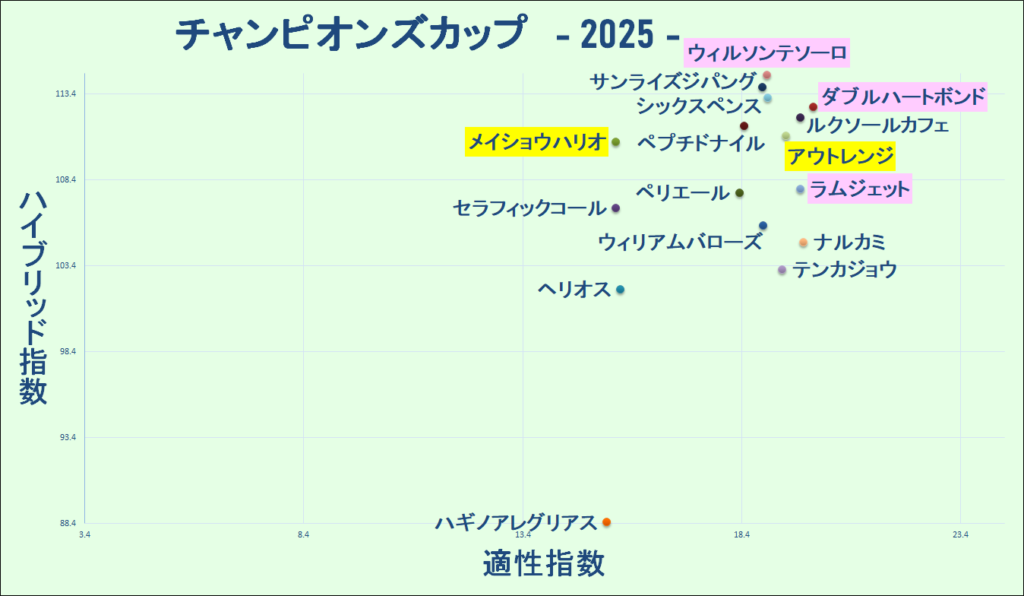 2025　チャンピオンズＣ　マトリクス　結果
