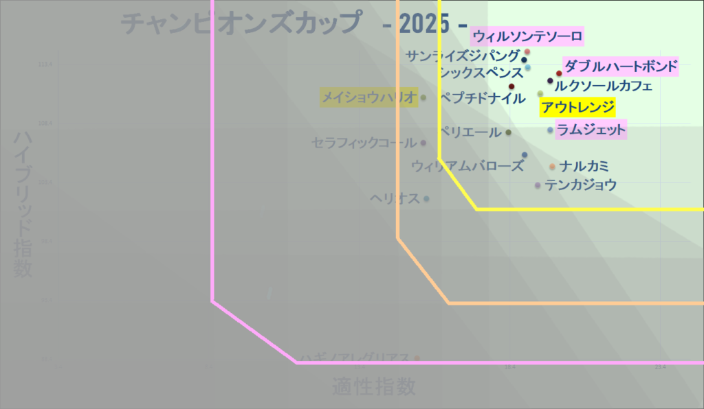 2025　チャンピオンズＣ　マトリクス改　結果