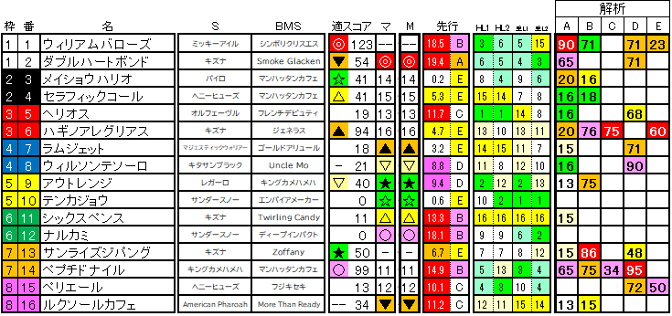 2025　チャンピオンズＣ　ラップ適性