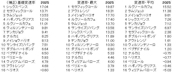 2025　チャンピオンズＣ　変速率