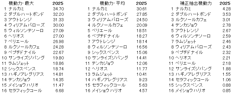 2025　チャンピオンズＣ　機動力