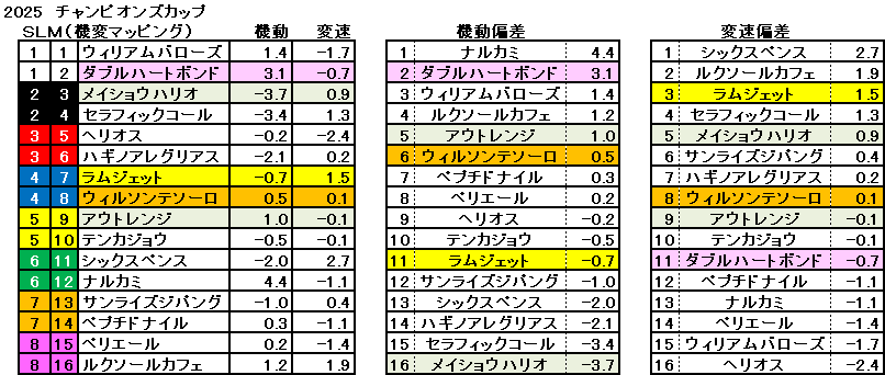 2025　チャンピオンズＣ　機変マップ　一覧　結果
