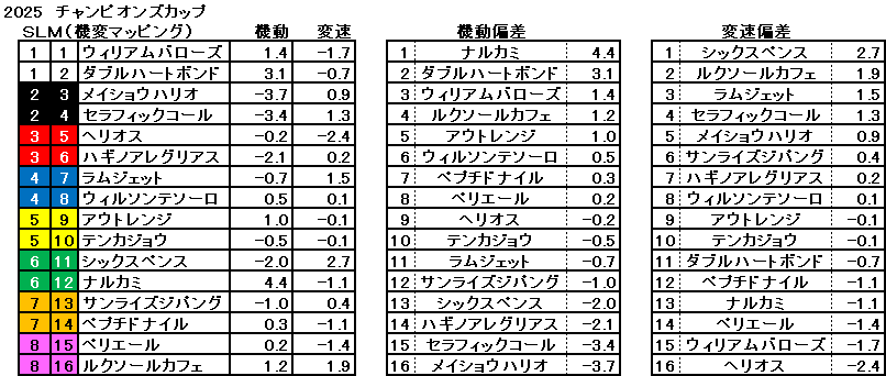 2025　チャンピオンズＣ　機変マップ　一覧