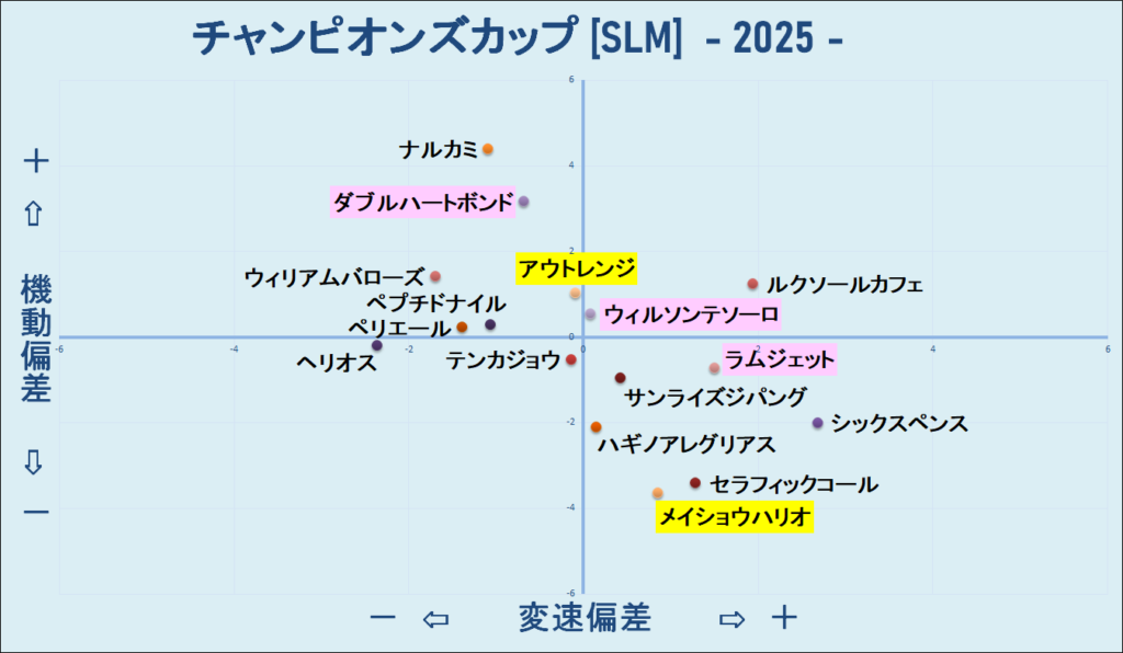 2025　チャンピオンズＣ　機変マップ　結果