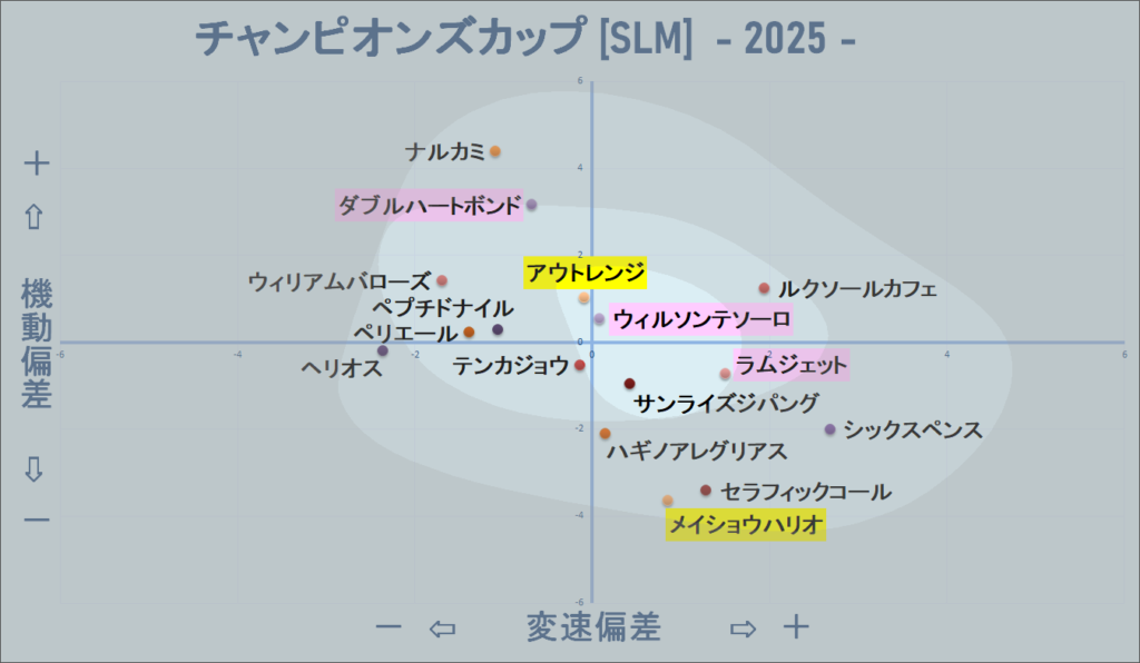 2025　チャンピオンズＣ　機変マップ改　結果