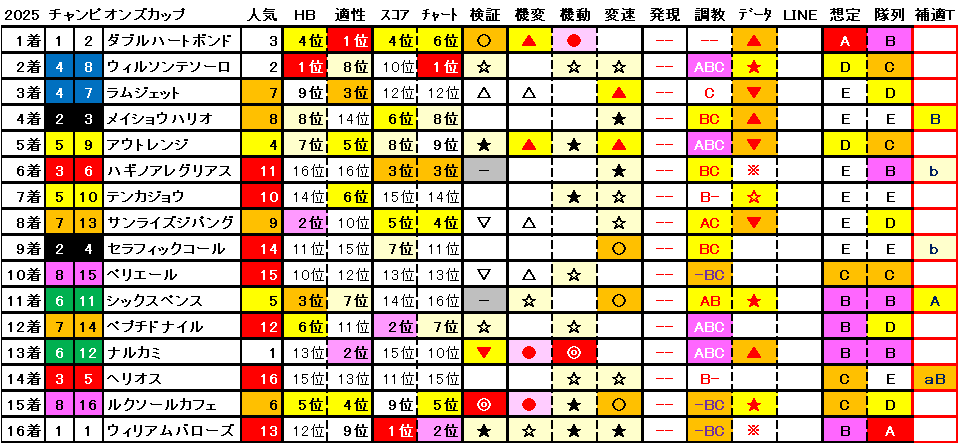 2025　チャンピオンズＣ　結果まとめ1