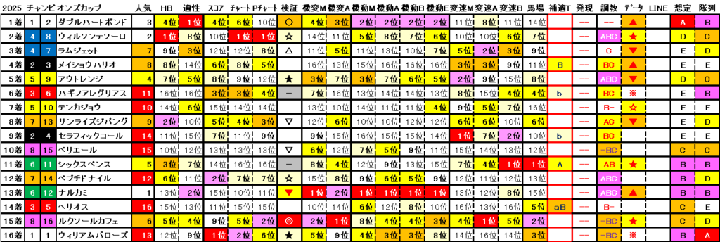 2025　チャンピオンズＣ　結果まとめ2