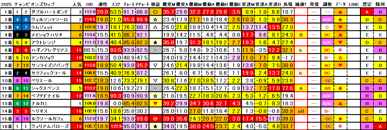 2025　チャンピオンズＣ　結果まとめ3