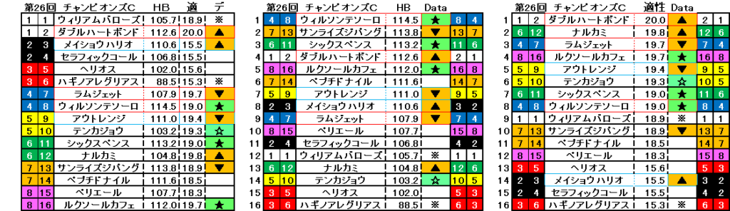 2025　チャンピオンズＣ　自動データ印　結果