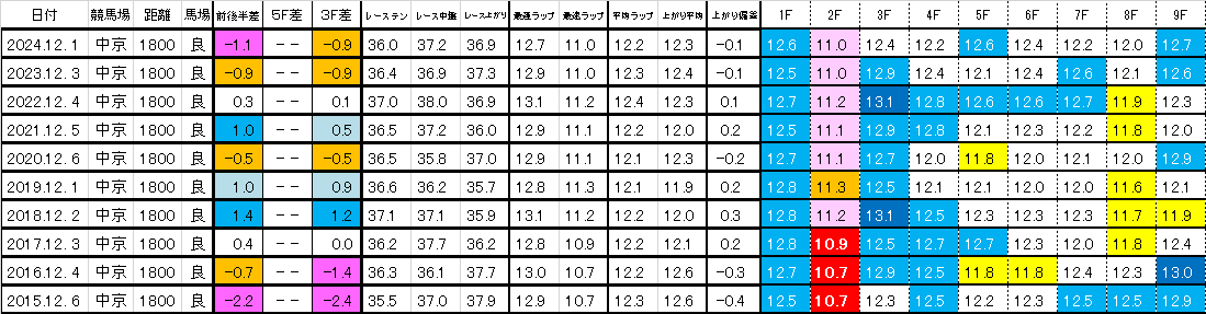 2025　チャンピオンズＣ　過去ラップ一覧　簡易版