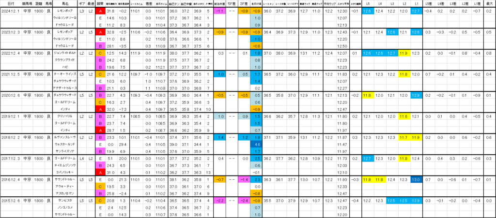 2025　チャンピオンズＣ　過去ラップ一覧　詳細版