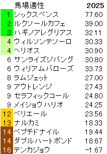 2025　チャンピオンズＣ　馬場適性指数