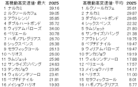 2025　チャンピオンズＣ　高機動高変速値