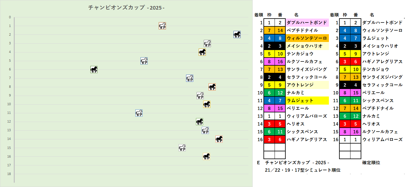 2025　チャンピオンズＣ　ＲＳ　Ｅ　結果