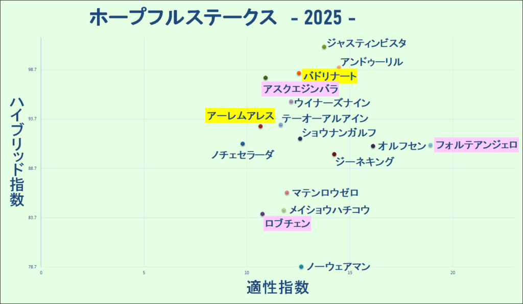 2025　ホープフルＳ　ホープフルＳ　結果