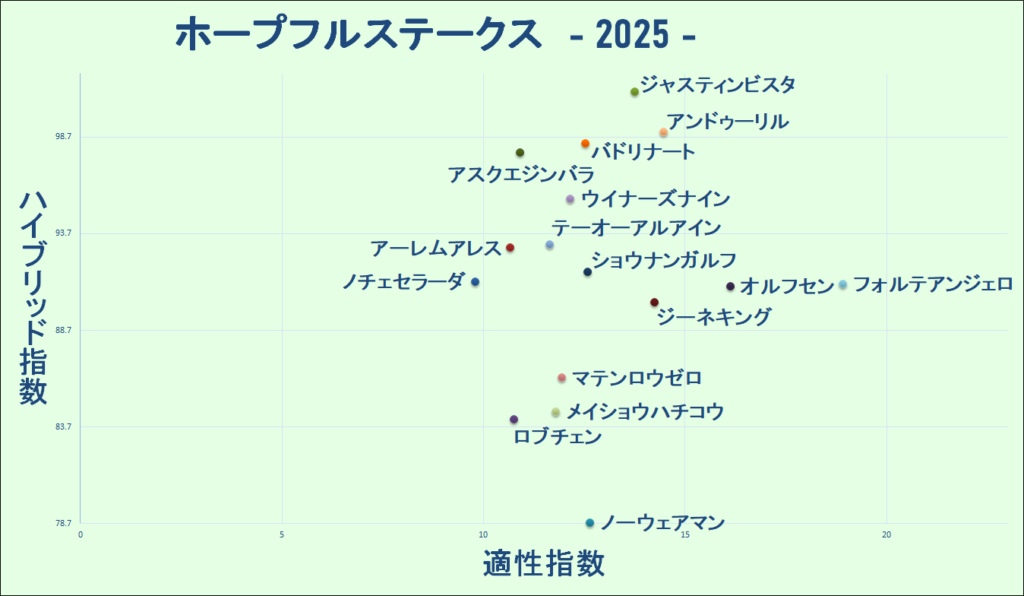 2025　ホープフルＳ　マトリクス