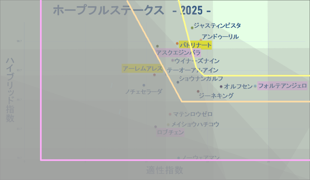 2025　ホープフルＳ　マトリクス改　結果