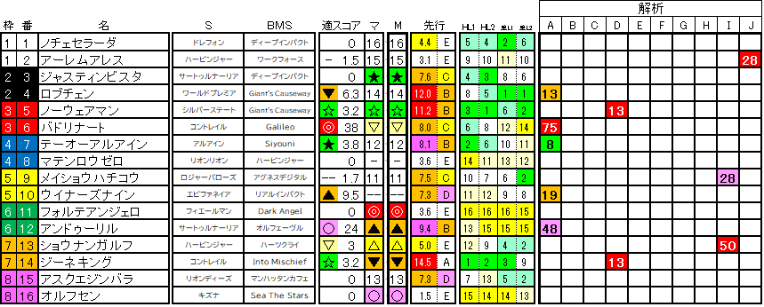 2025　ホープフルＳ　ラップ適性