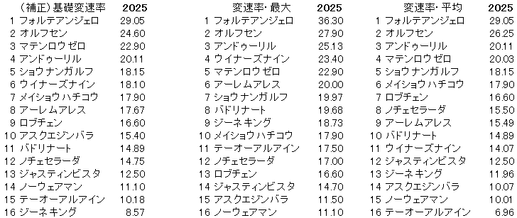 2025　ホープフルＳ　変速率