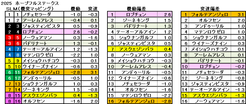 2025　ホープフルＳ　機変マップ　一覧　結果