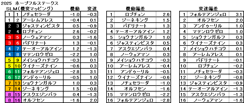 2025　ホープフルＳ　機変マップ　一覧