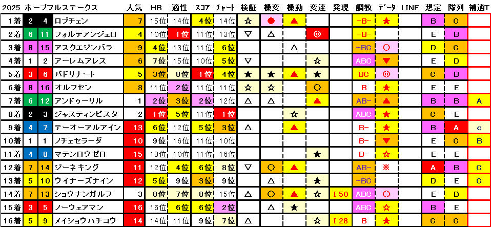 2025　ホープフルＳ　結果まとめ1