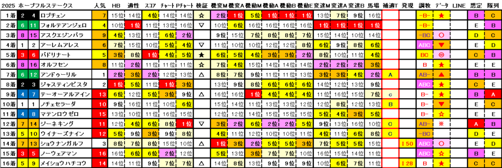2025　ホープフルＳ　結果まとめ2
