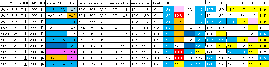 2025　ホープフルＳ　過去ラップ一覧　簡易版