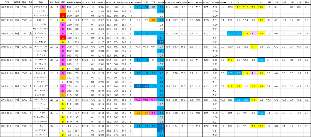 2025　ホープフルＳ　過去ラップ一覧　詳細版