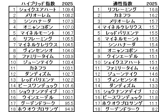2025　中日新聞杯　HB指数