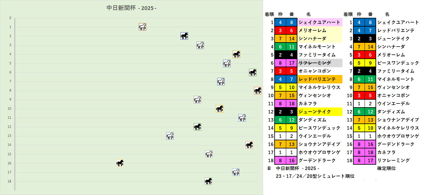 2025　中日新聞杯　RS　B　結果