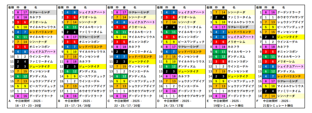 2025　中日新聞杯　RS　当年　結果