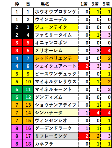 2025　中日新聞杯　RS　集計　結果