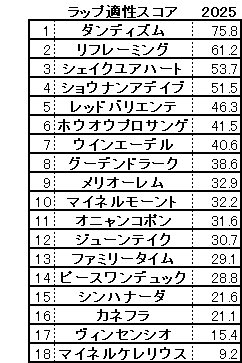 2025　中日新聞杯　スコア