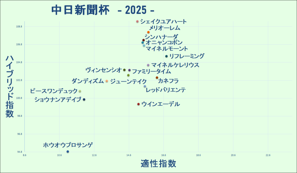 2025　中日新聞杯　マトリクス
