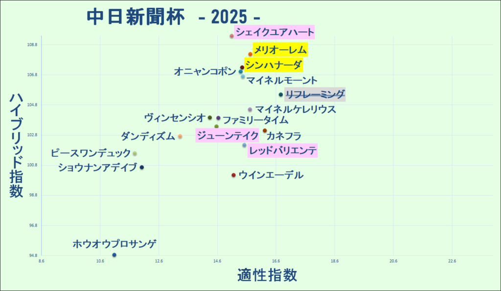 2025　中日新聞杯　マトリクス　結果