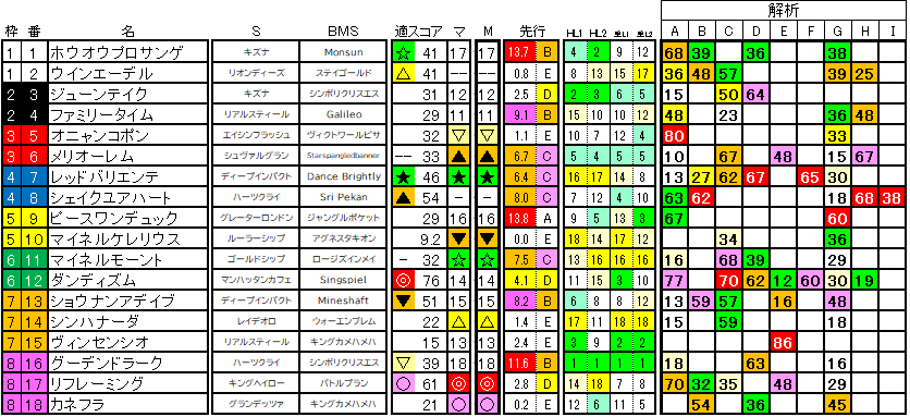 2025　中日新聞杯　ラップ適性