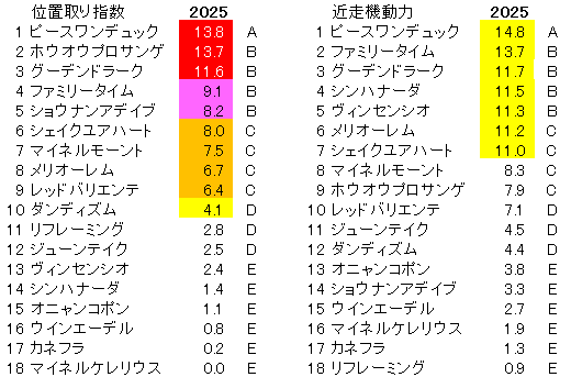 2025　中日新聞杯　位置取り指数