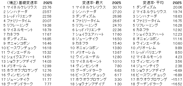 2025　中日新聞杯　変速率